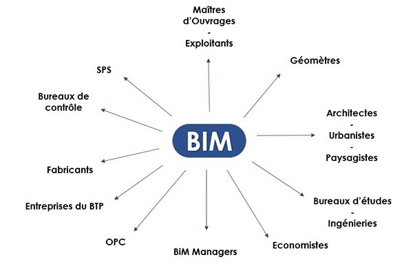 Acteurs et contributeurs BiM de projet