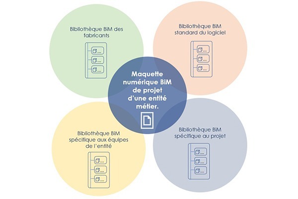 Gestion des bibliothèques par Loïc Le Merrer, BiM Manager