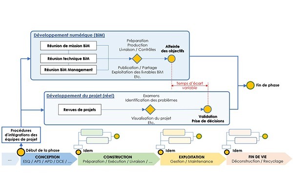 Coordination des parties prenantes par Loïc Le Merrer - BiM Manager