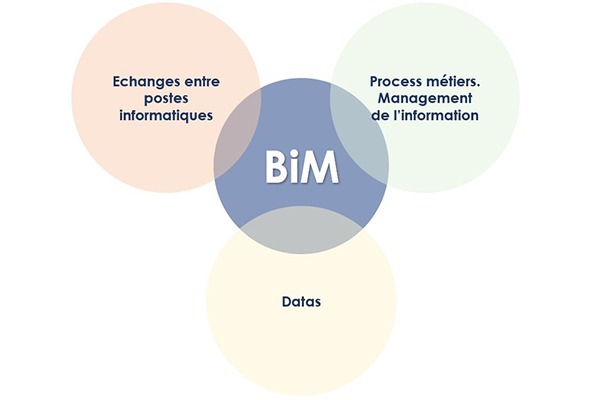 Domaine du BiM