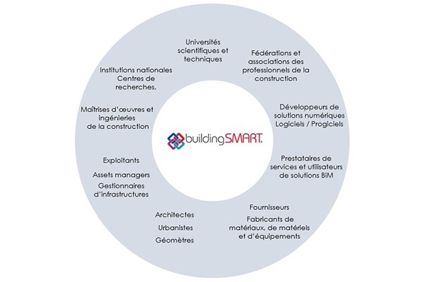 Organisation du Building Smart