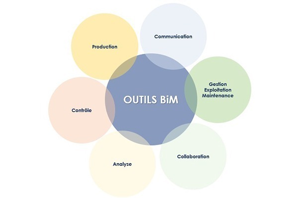 Outils BiM de projet