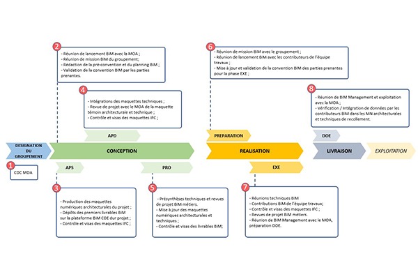 Planning de projet BiM