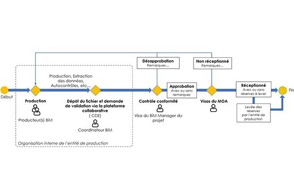 Processus opérationnel BiM