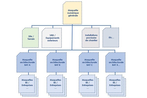 Structuration des maquettes numériques BiM d'un projet