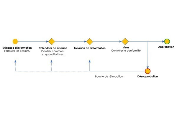 Suivi des risques des livrables BiM