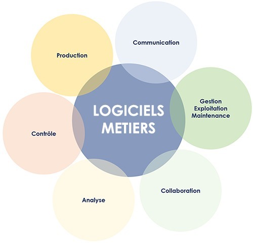 Fonctions des logiciels BiM