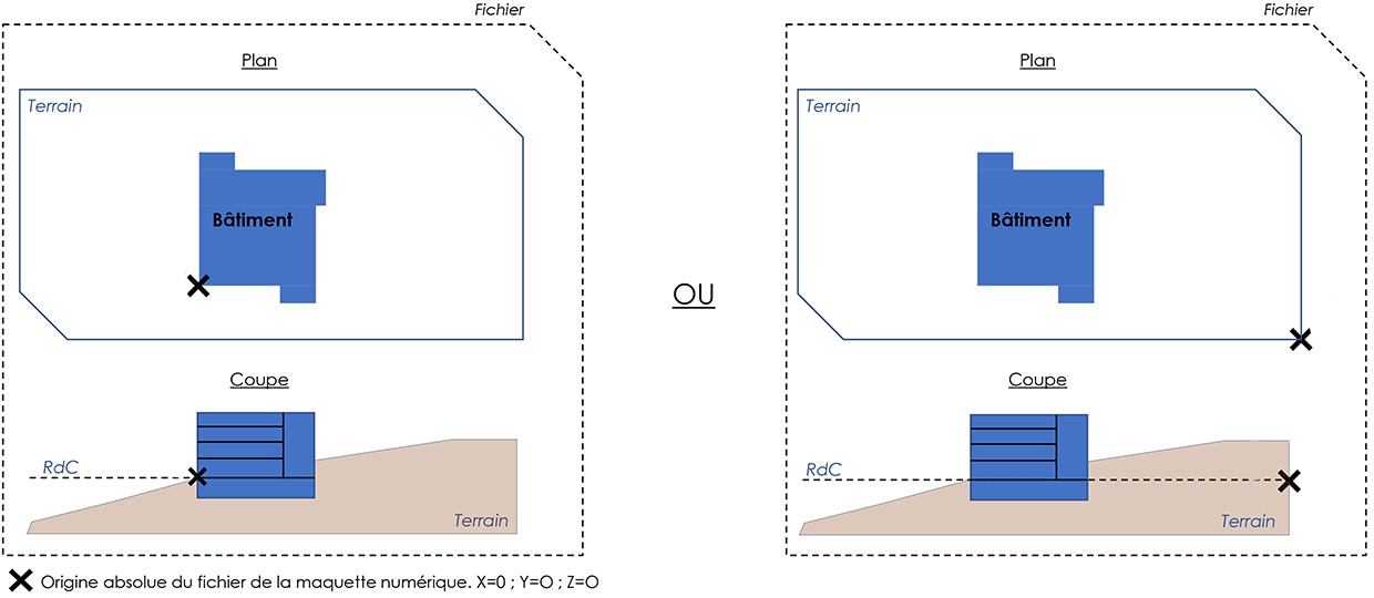 Position de la maquette numérique par rapport à une origine absolue