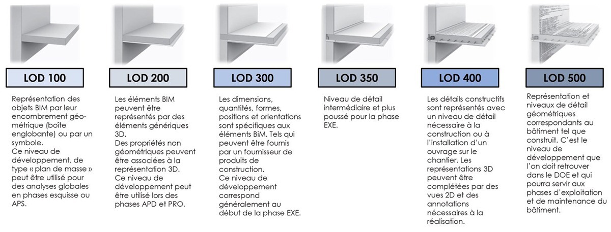 Niveaux de développement d'une maquette numérique BiM (LOD)