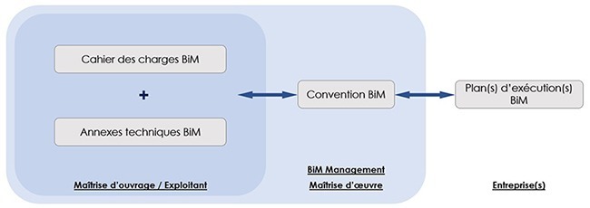 Plan d'exécution BiM