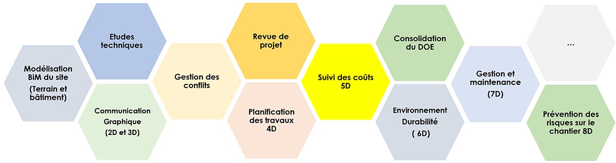 Les cas d'usages en BiM