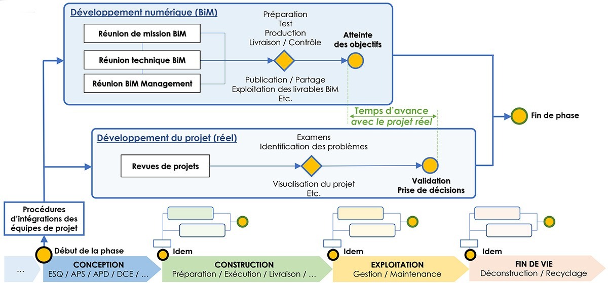 Planification et coordination BiM