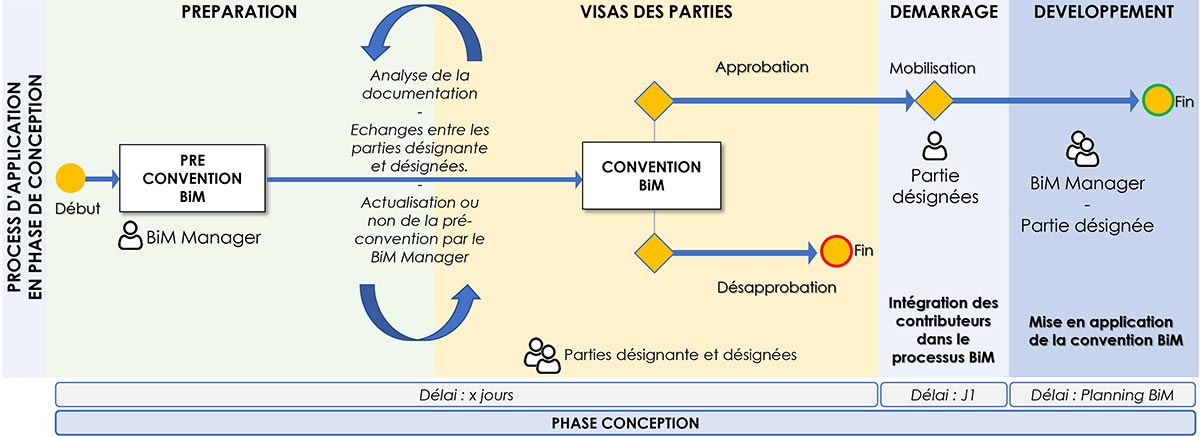 Processus d'application d'une convention BiM