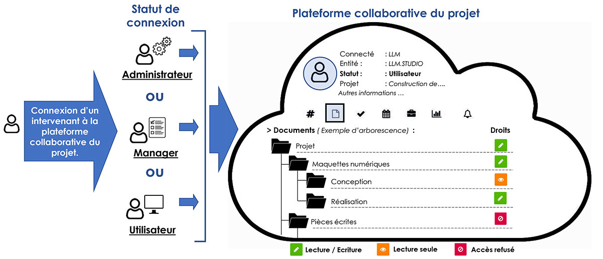 Statuts et droit d'accès à une plateforme BiM ( CDE ou ECD)