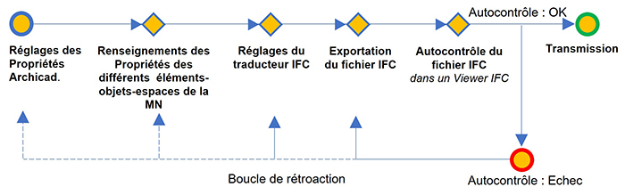 Process avant transmission d’un fichier IFC 