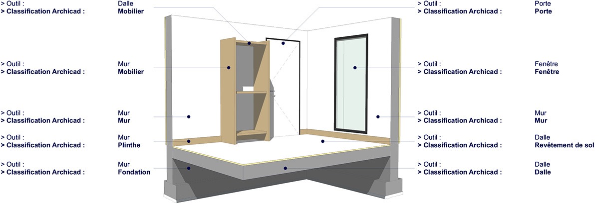 Classification Archicad et Outils utilisés